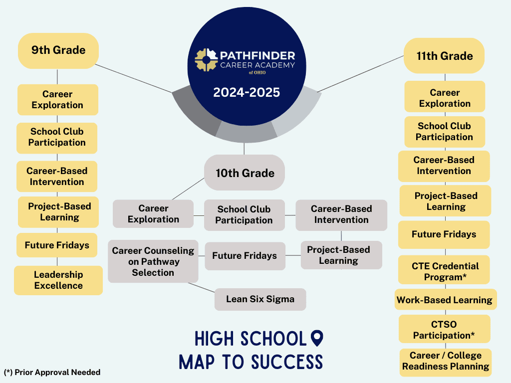 high school map to success